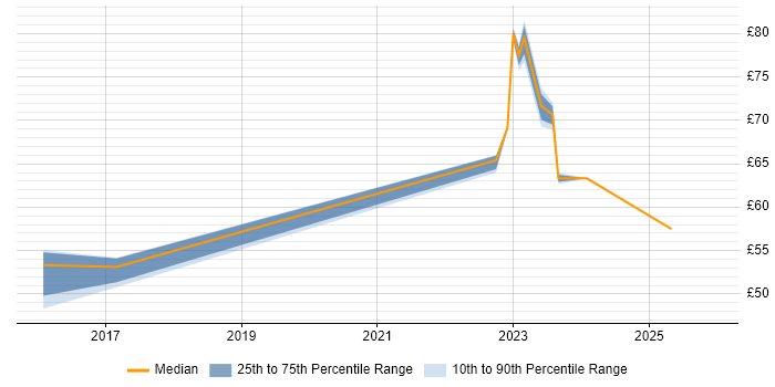 Contractor hourly rate distribution trend for jobs in West London citing CI/CD
