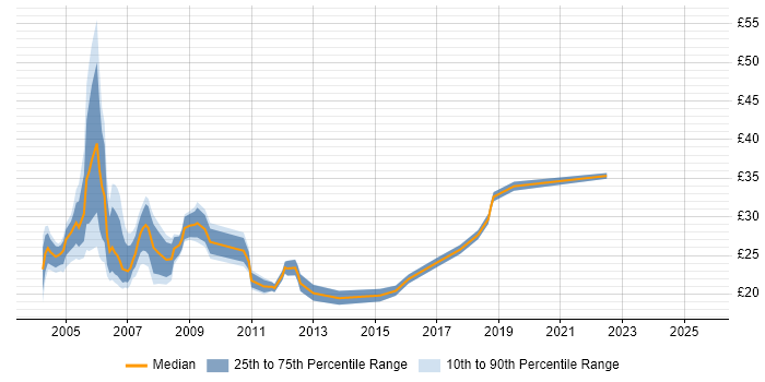Contractor hourly rate distribution trend for jobs in West London citing Cisco Certification