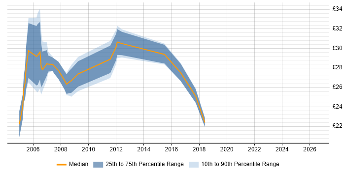 Contractor hourly rate distribution trend for Cisco Engineer job vacancies in West London