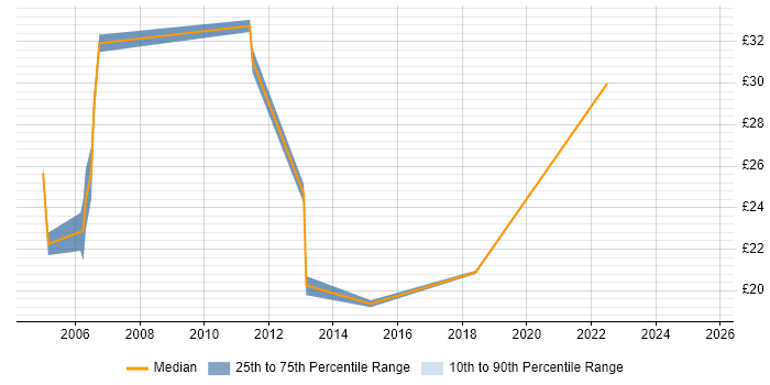 Contractor hourly rate distribution trend for jobs in West London citing Cisco IOS Contractor hourly rate distribution trend for jobs in West London citing Cisco IOS