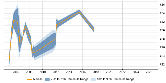 Contractor hourly rate distribution trend for Cisco Network Engineer job vacancies in West London