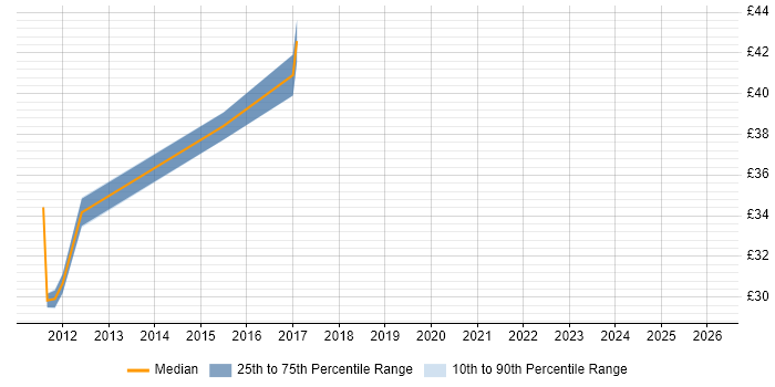 Contractor hourly rate distribution trend for jobs in West London citing Cisco Nexus