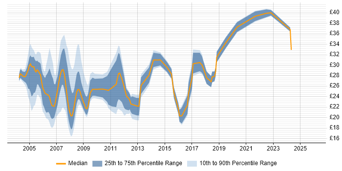 Contractor hourly rate distribution trend for jobs in West London citing Cisco