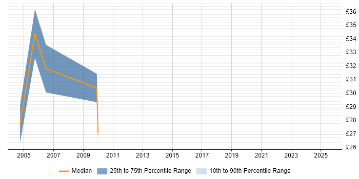 Contractor hourly rate distribution trend for jobs in West London citing CISSP Contractor hourly rate distribution trend for jobs in West London citing CISSP