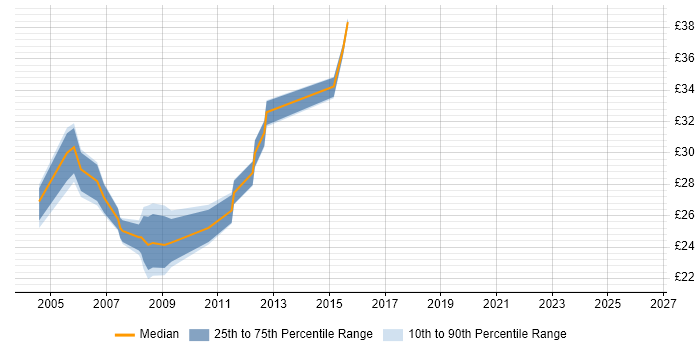Contractor hourly rate distribution trend for jobs in West London citing Clustering