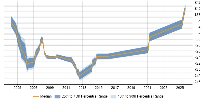 Contractor hourly rate distribution trend for jobs in West London citing CMS