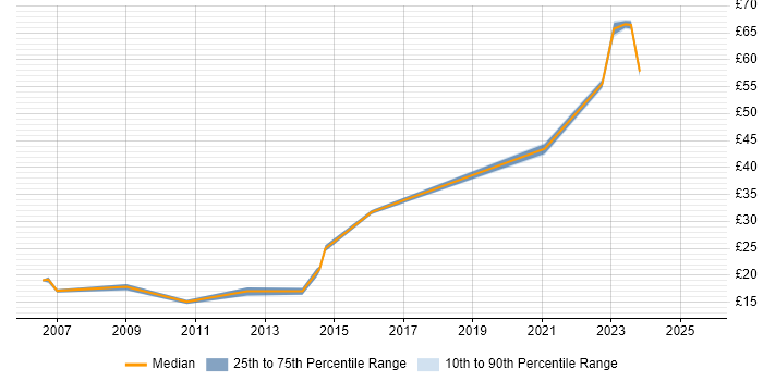 Contractor hourly rate distribution trend for jobs in West London citing Coaching