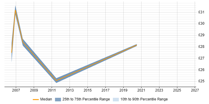 Contractor hourly rate distribution trend for jobs in West London citing Commercial Awareness