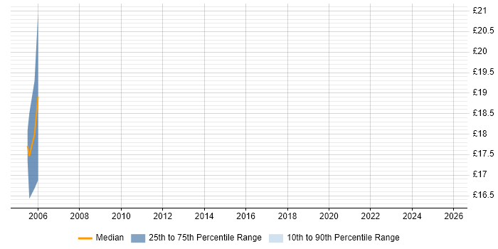 Contractor hourly rate distribution trend for Communications Engineer job vacancies in West London