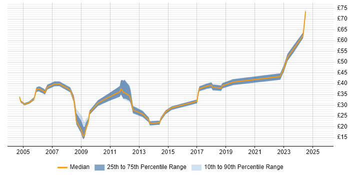 Contractor hourly rate distribution trend for jobs in West London citing Configuration Management
