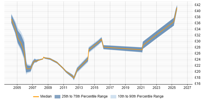 Contractor hourly rate distribution trend for jobs in West London citing Content Management