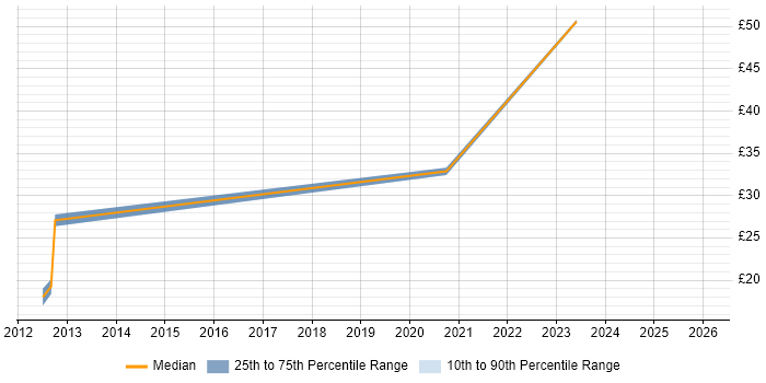 Contractor hourly rate distribution trend for jobs in West London citing Content Strategy