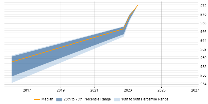 Contractor hourly rate distribution trend for jobs in West London citing Continuous Delivery