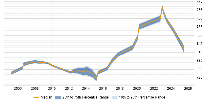 Contractor hourly rate distribution trend for jobs in West London citing Continuous Improvement