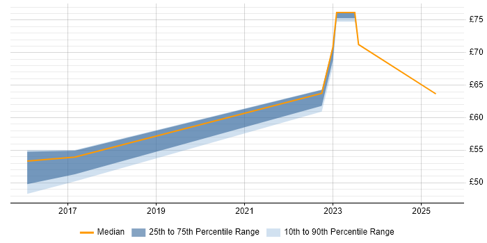 Contractor hourly rate distribution trend for jobs in West London citing Continuous Integration Contractor hourly rate distribution trend for jobs in West London citing Continuous Integration