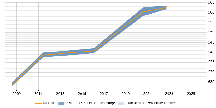 Contractor hourly rate distribution trend for jobs in West London citing Contract Negotiation
