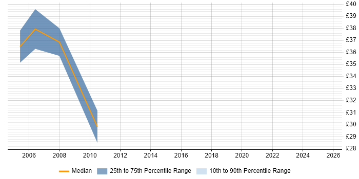 Contractor hourly rate distribution trend for Contracts Manager job vacancies in West London