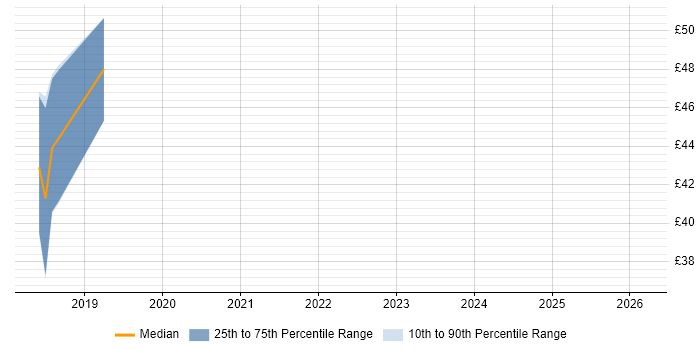 Contractor hourly rate distribution trend for jobs in West London citing Conversational UI