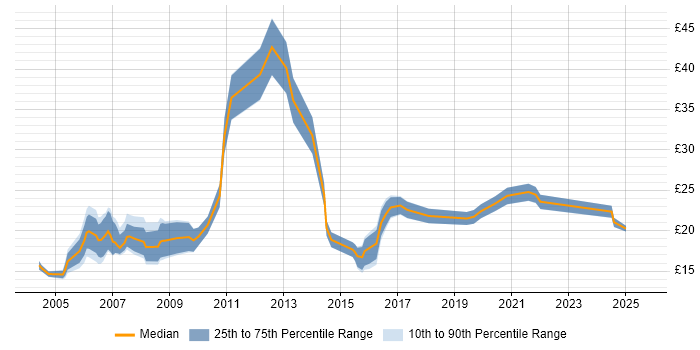 Contractor hourly rate distribution trend for Coordinator job vacancies in West London Contractor hourly rate distribution trend for Coordinator job vacancies in West London