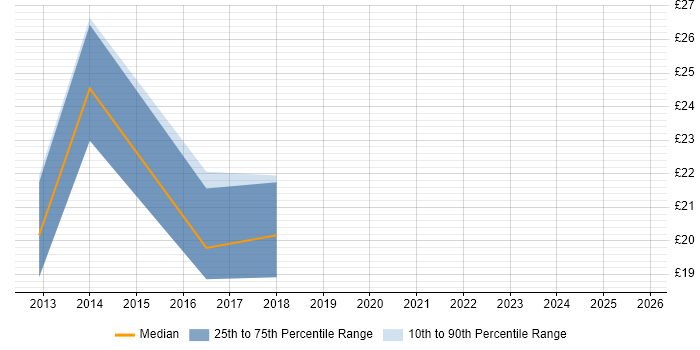 Contractor hourly rate distribution trend for jobs in West London citing Copywriting