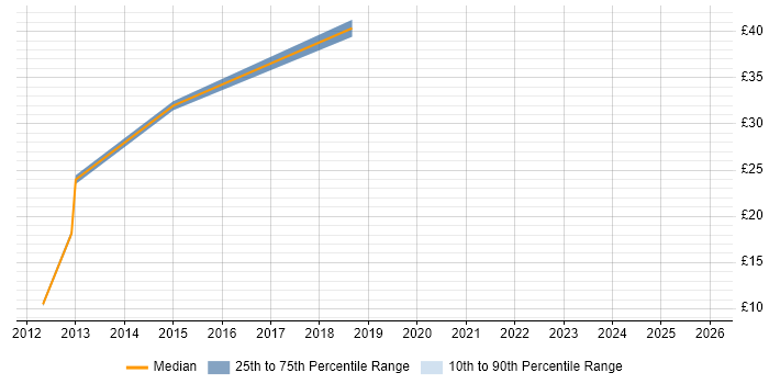 Contractor hourly rate distribution trend for jobs in West London citing Creative Thinking