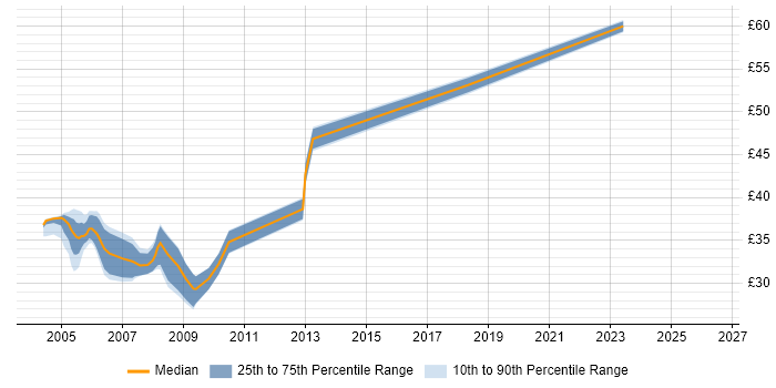 Contractor hourly rate distribution trend for C# Developer job vacancies in West London