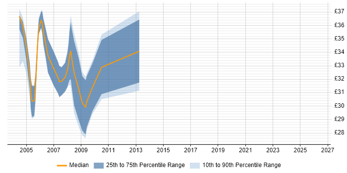 Contractor hourly rate distribution trend for C# .NET Developer job vacancies in West London