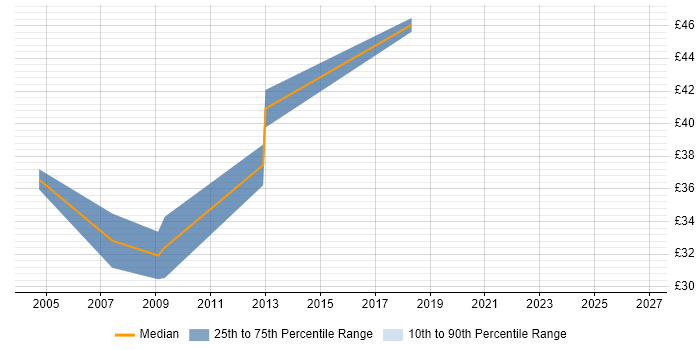 Contractor hourly rate distribution trend for C# Software Developer job vacancies in West London