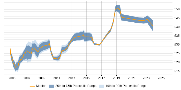 Contractor hourly rate distribution trend for jobs in West London citing CSS Contractor hourly rate distribution trend for jobs in West London citing CSS