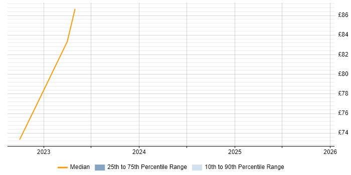 Contractor hourly rate distribution trend for jobs in West London citing Cucumber