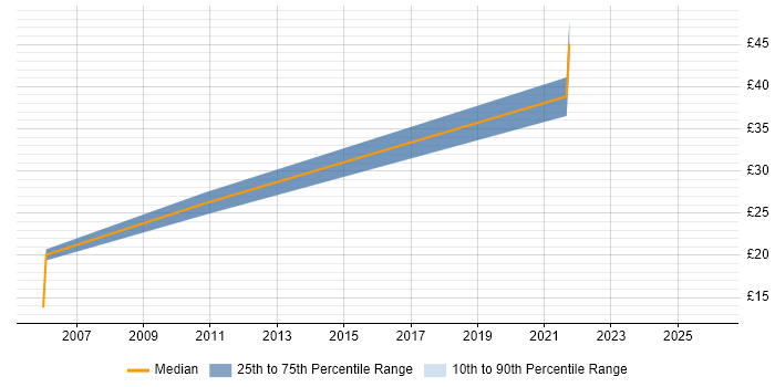 Contractor hourly rate distribution trend for jobs in West London citing Customer-Centricity