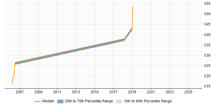 Contractor hourly rate distribution trend for jobs in West London citing Dashboard Development