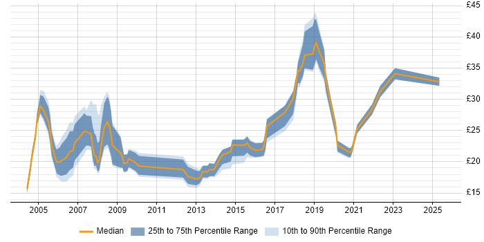 Contractor hourly rate distribution trend for Data Analyst job vacancies in West London