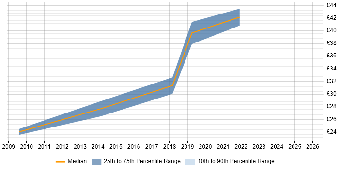 Contractor hourly rate distribution trend for jobs in West London citing Data Analytics