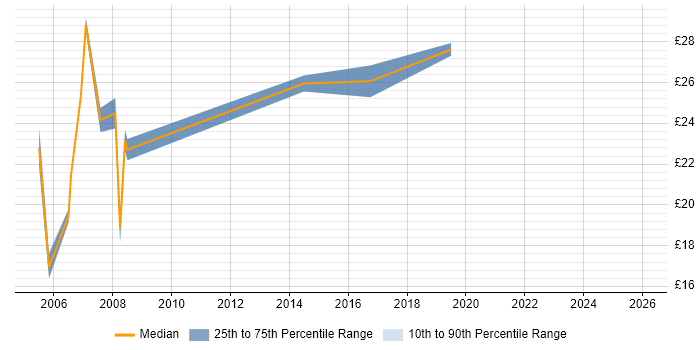 Contractor hourly rate distribution trend for jobs in West London citing Data Cleansing