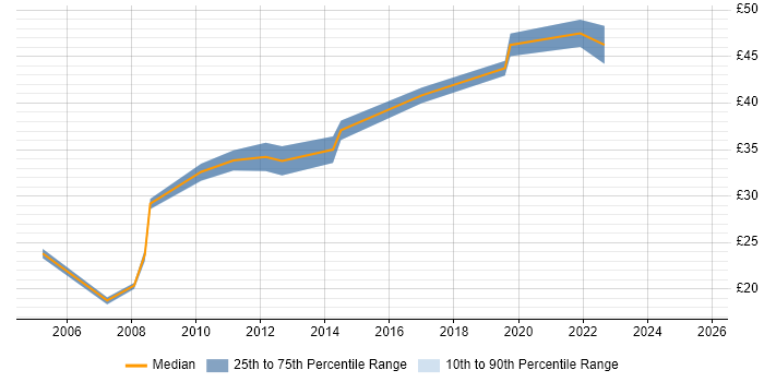 Contractor hourly rate distribution trend for jobs in West London citing Data Collection