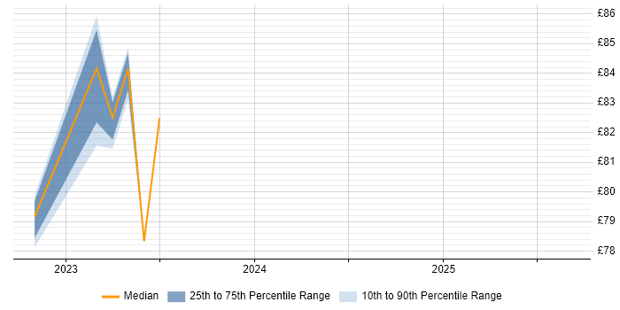 Contractor hourly rate distribution trend for jobs in West London citing Data Engineering