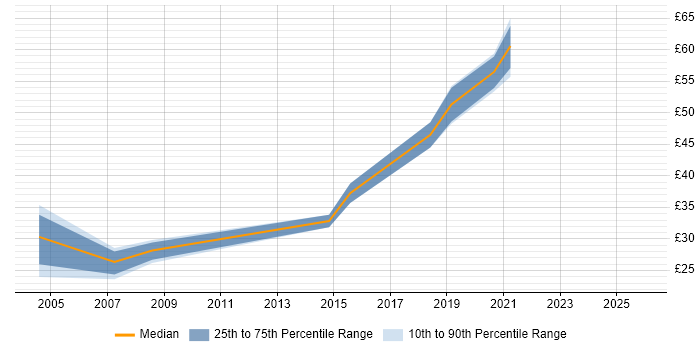 Contractor hourly rate distribution trend for jobs in West London citing Data Extraction