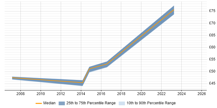 Contractor hourly rate distribution trend for jobs in West London citing Data Integration Contractor hourly rate distribution trend for jobs in West London citing Data Integration