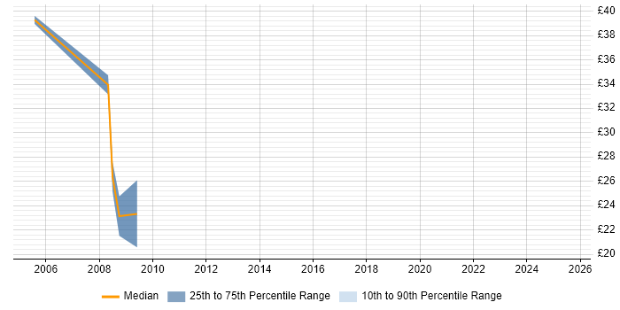 Contractor hourly rate distribution trend for Data Manager job vacancies in West London Contractor hourly rate distribution trend for Data Manager job vacancies in West London