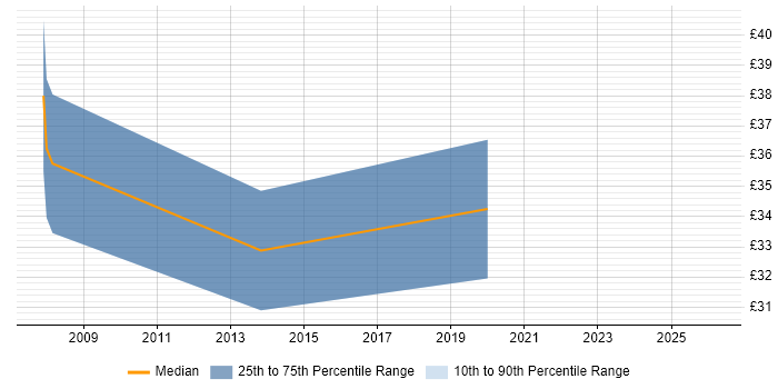 Contractor hourly rate distribution trend for jobs in West London citing Data Mapping