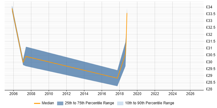 Contractor hourly rate distribution trend for Data Network Engineer job vacancies in West London