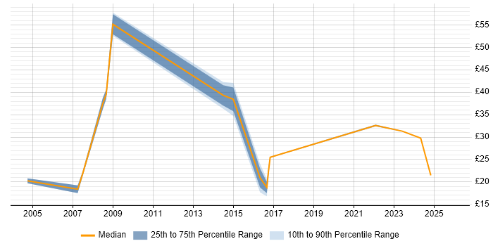 Contractor hourly rate distribution trend for jobs in West London citing Data Protection