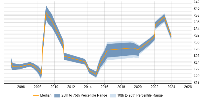 Contractor hourly rate distribution trend for jobs in West London citing Data Quality Contractor hourly rate distribution trend for jobs in West London citing Data Quality