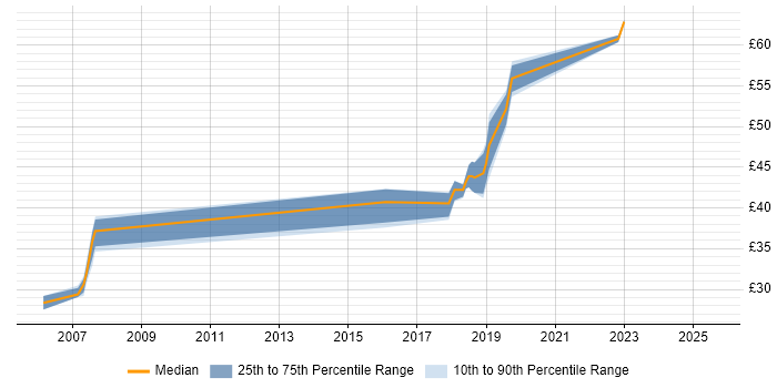 Contractor hourly rate distribution trend for jobs in West London citing Data Science Contractor hourly rate distribution trend for jobs in West London citing Data Science