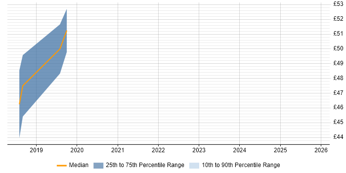 Contractor hourly rate distribution trend for Data Scientist job vacancies in West London