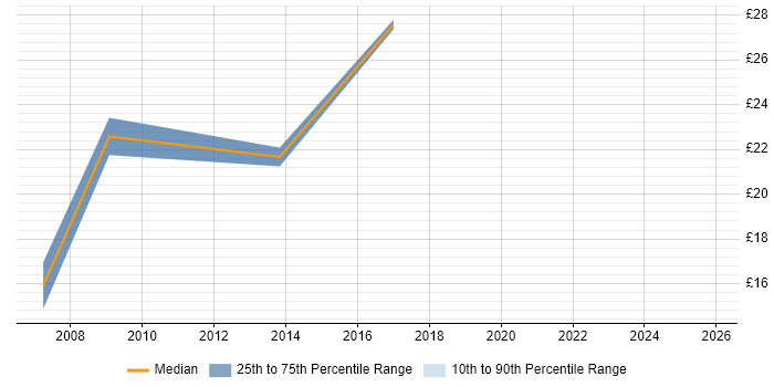 Contractor hourly rate distribution trend for jobs in West London citing Data Security
