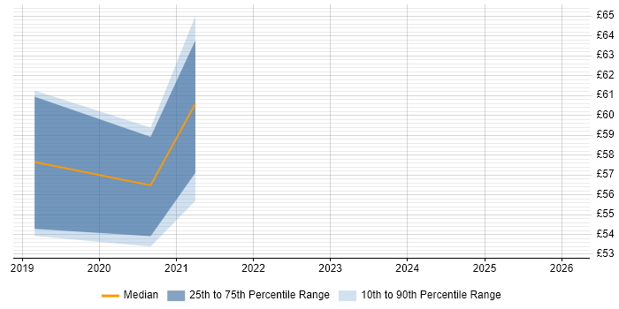 Contractor hourly rate distribution trend for jobs in West London citing Data Strategy