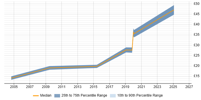 Contractor hourly rate distribution trend for jobs in West London citing Data Validation