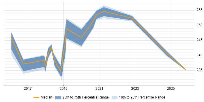Contractor hourly rate distribution trend for jobs in West London citing Data Visualisation